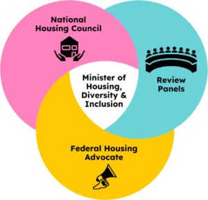 Canada's Human Rights Accountability Mechanisms